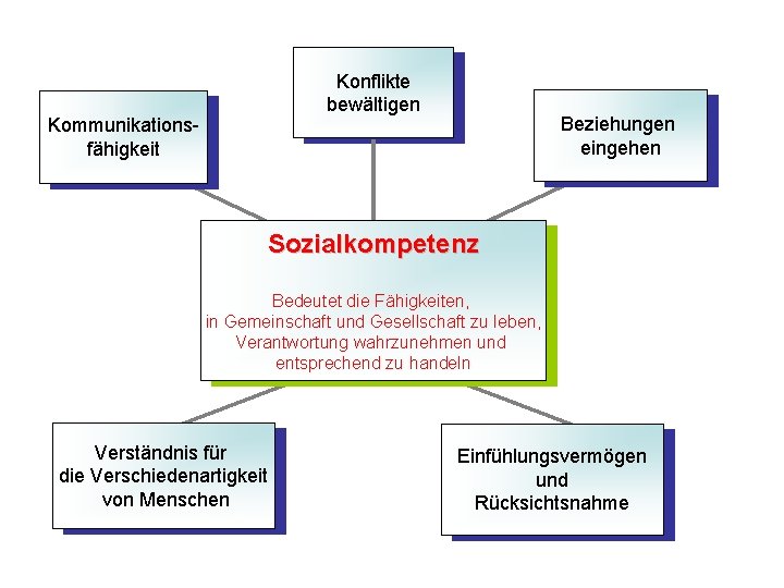 Konflikte bewältigen Kommunikationsfähigkeit Beziehungen eingehen Sozialkompetenz Bedeutet die Fähigkeiten, in Gemeinschaft und Gesellschaft zu