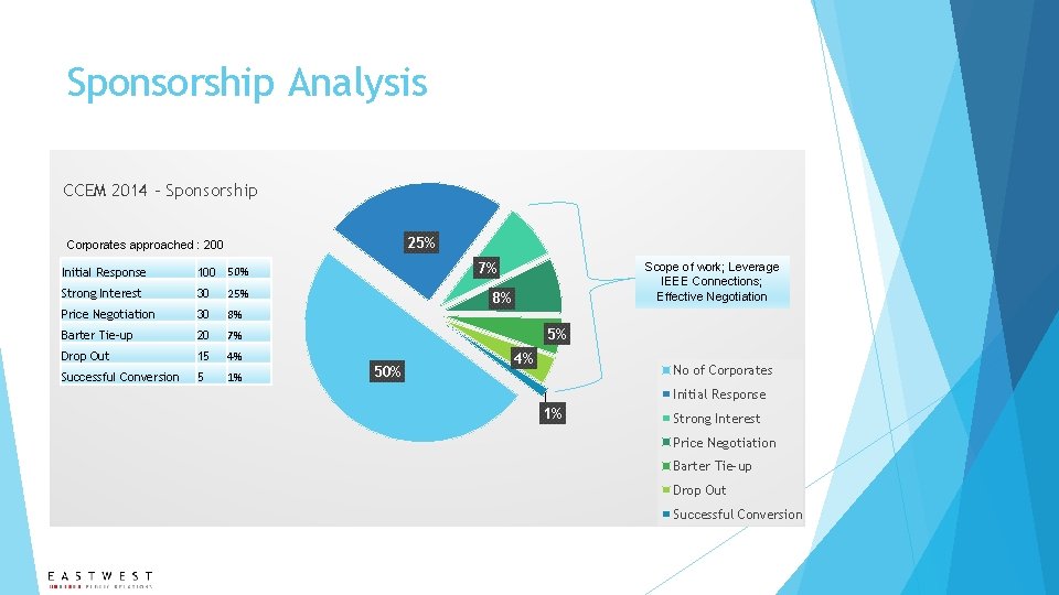 Sponsorship Analysis CCEM 2014 – Sponsorship 25% Corporates approached : 200 Initial Response 100