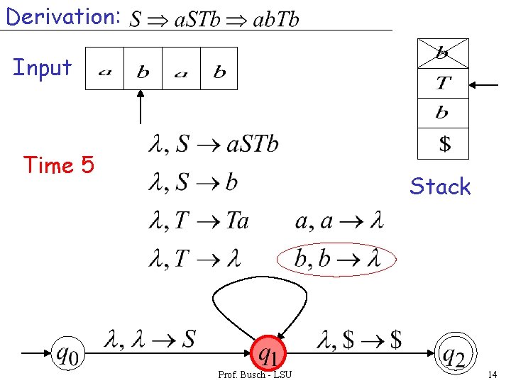 Derivation: Input Time 5 Stack Prof. Busch - LSU 14 