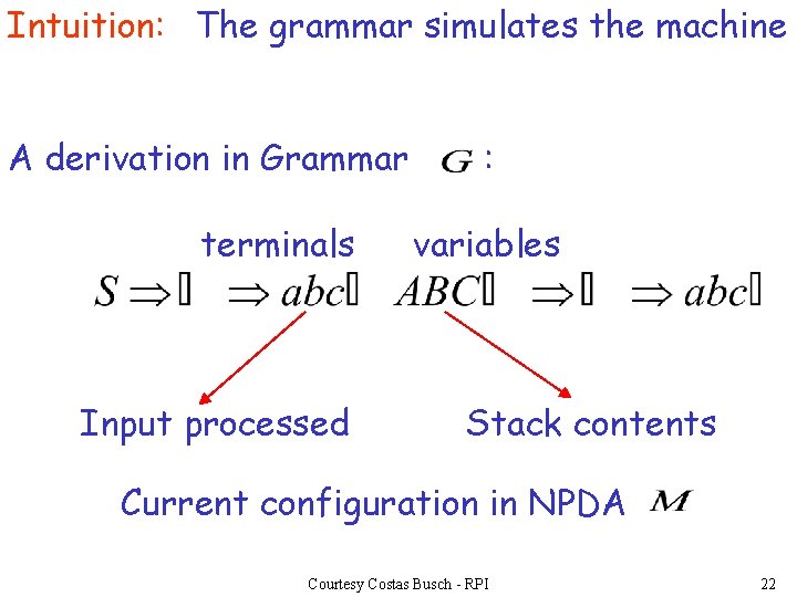 Intuition: The grammar simulates the machine A derivation in Grammar terminals Input processed :