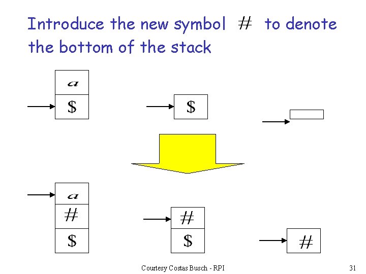 Introduce the new symbol the bottom of the stack Courtesy Costas Busch - RPI