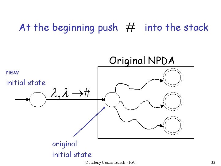 At the beginning push into the stack Original NPDA new initial state original initial