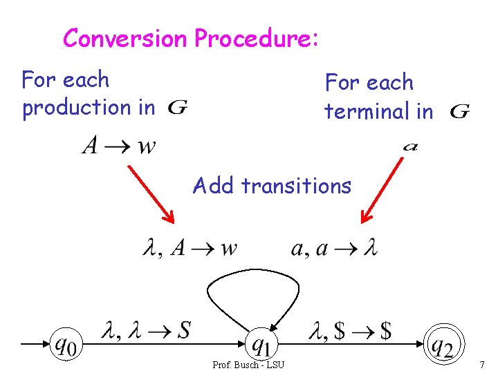 Conversion Procedure: For each production in For each terminal in Add transitions Prof. Busch