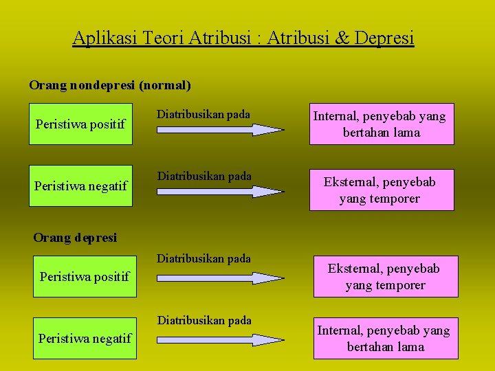 Aplikasi Teori Atribusi : Atribusi & Depresi Orang nondepresi (normal) Peristiwa positif Peristiwa negatif