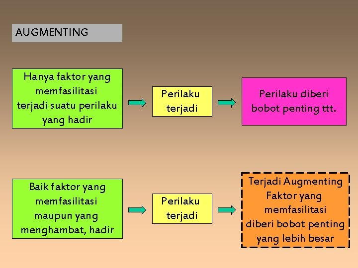 AUGMENTING Hanya faktor yang memfasilitasi terjadi suatu perilaku yang hadir Baik faktor yang memfasilitasi