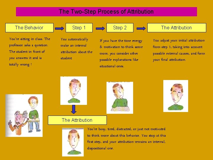 The Two-Step Process of Attribution The Behavior You’re sitting in class. The professor asks