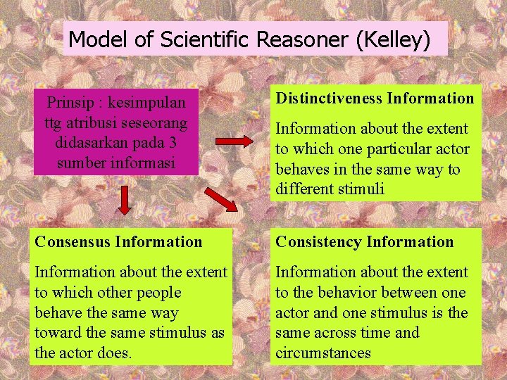 Model of Scientific Reasoner (Kelley) Prinsip : kesimpulan ttg atribusi seseorang didasarkan pada 3