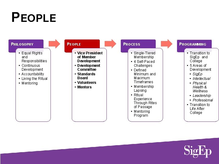 PEOPLE PHILOSOPHY • Equal Rights and Responsibilities • Continuous Development • Accountability • Living