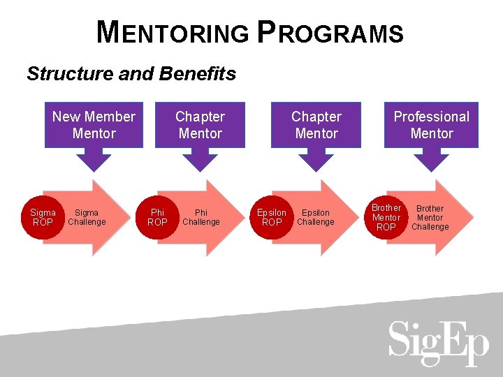 MENTORING PROGRAMS Structure and Benefits New Member Mentor Sigma ROP Sigma Challenge Chapter Mentor