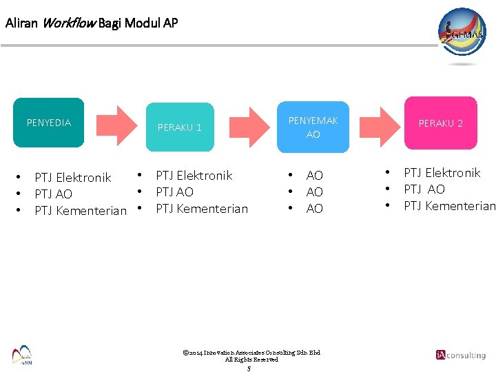 Aliran Workflow Bagi Modul AP PENYEDIA PERAKU 1 • PTJ Elektronik • PTJ AO