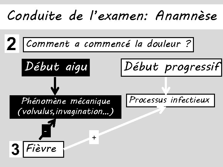 Conduite de l’examen: Anamnèse Comment a commencé la douleur ? Début aigu Début progressif