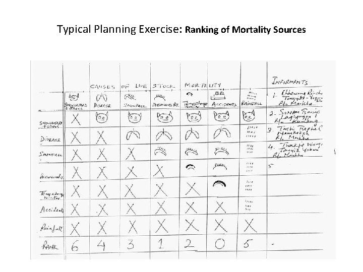 Typical Planning Exercise: Ranking of Mortality Sources (Participants don’t need to know how to