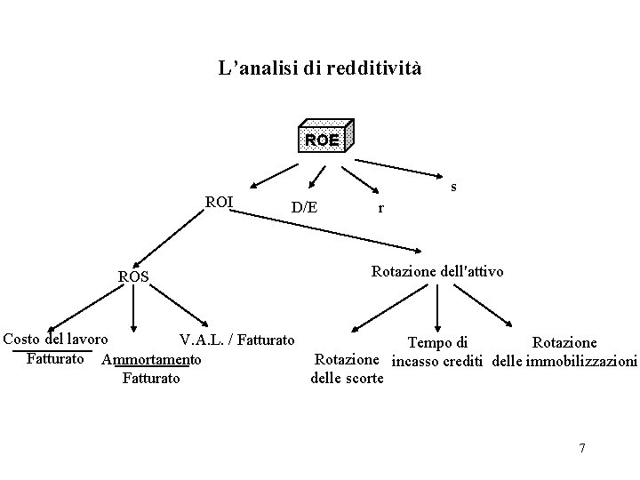 L’analisi di redditività ROE ROI ROS s D/E r Rotazione dell'attivo Costo del lavoro