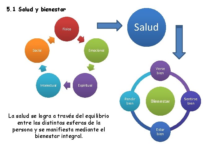 5. 1 Salud y bienestar Salud Físico Social Emocional Verse bien Intelectual Espiritual Rendir