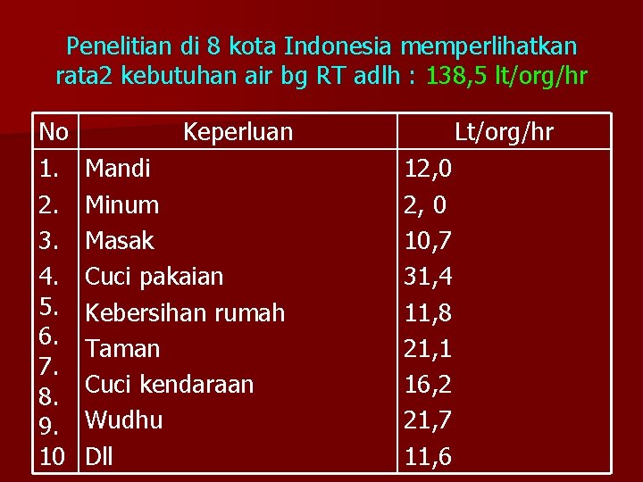 Penelitian di 8 kota Indonesia memperlihatkan rata 2 kebutuhan air bg RT adlh :