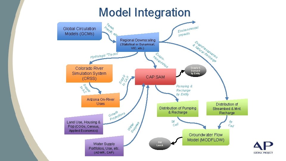 Model Integration Global Circulation Models (GCMs) Te Pr mp, ec ip, etc tal nmen