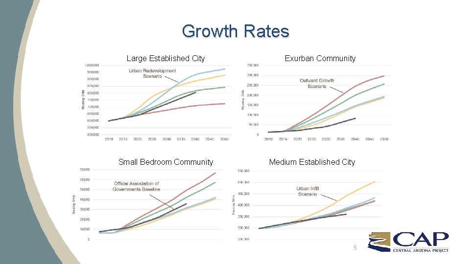 Growth Rates Large Established City Small Bedroom Community Exurban Community Medium Established City 5