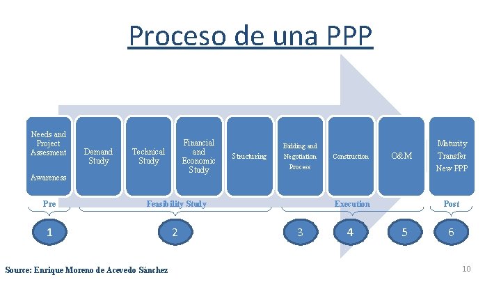 Proceso de una PPP Needs and Project Assesment Demand Study Financial and Economic Study