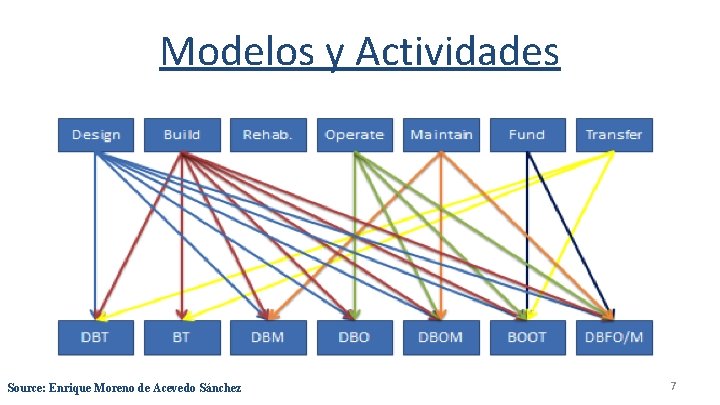 Modelos y Actividades Source: Enrique Moreno de Acevedo Sánchez 7 