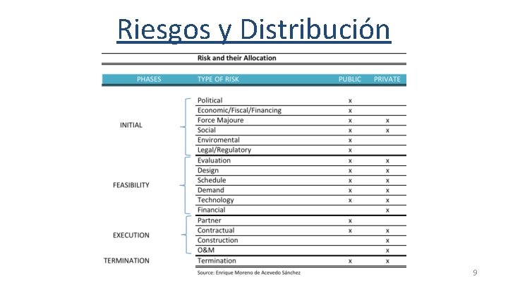 Riesgos y Distribución 9 