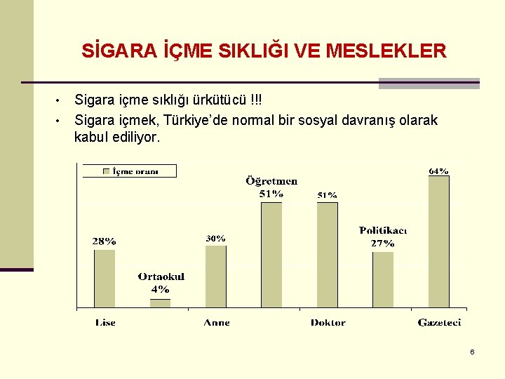 SİGARA İÇME SIKLIĞI VE MESLEKLER • • Sigara içme sıklığı ürkütücü !!! Sigara içmek,