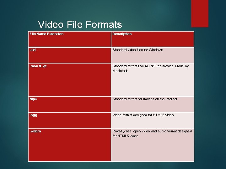 Video File Formats File Name Extension Description . avi Standard video files for Windows