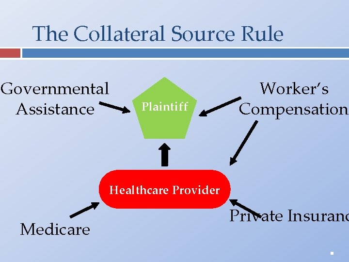 The Collateral Source Rule Governmental Assistance Plaintiff Worker’s Compensation Healthcare Provider Medicare Private Insuranc