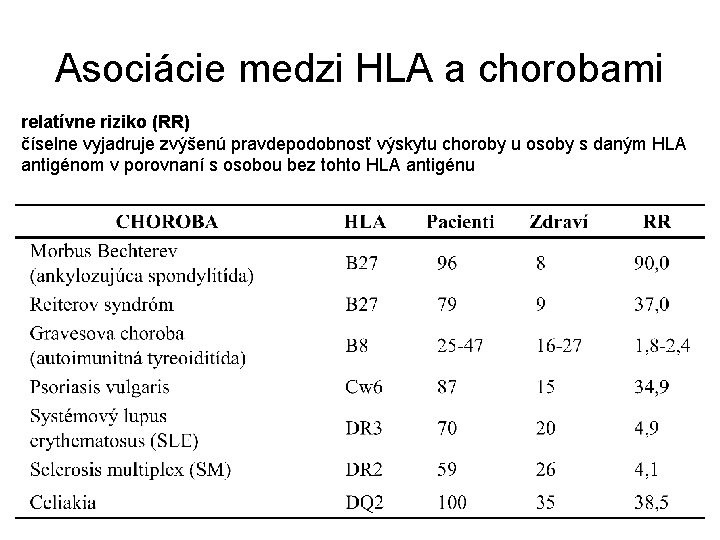 Asociácie medzi HLA a chorobami relatívne riziko (RR) číselne vyjadruje zvýšenú pravdepodobnosť výskytu choroby