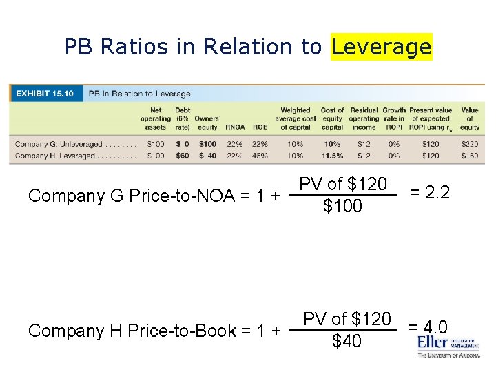 PB Ratios in Relation to Leverage PV of $120 Company G Price-to-NOA = 1
