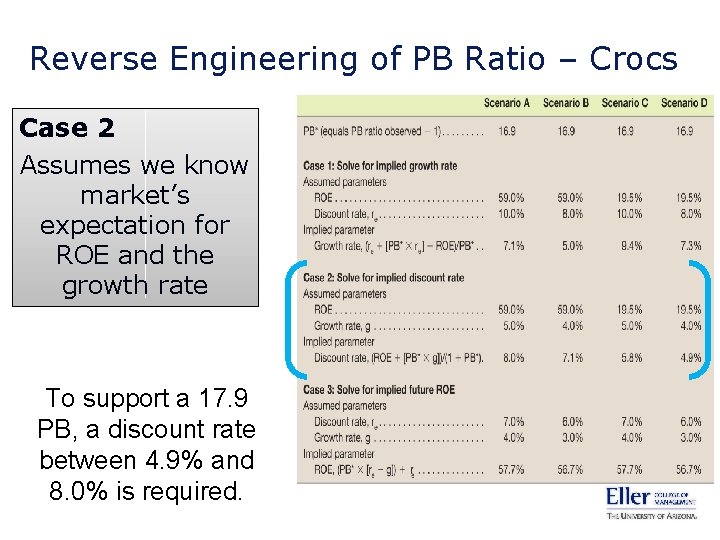 Reverse Engineering of PB Ratio – Crocs Case 2 Assumes we know market’s expectation