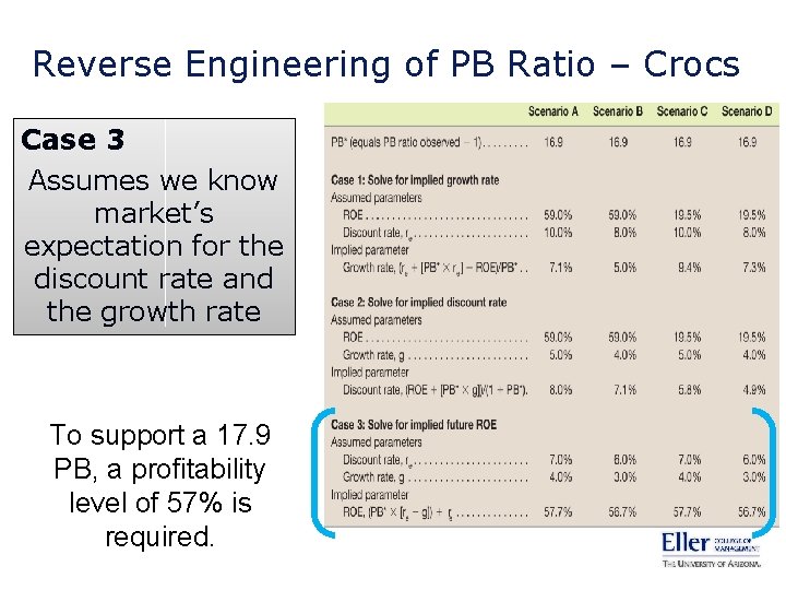 Reverse Engineering of PB Ratio – Crocs Case 3 Assumes we know market’s expectation