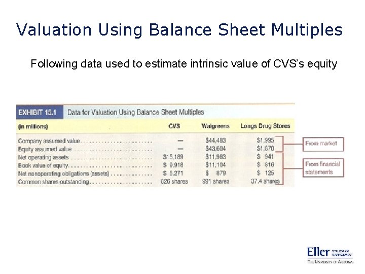 Valuation Using Balance Sheet Multiples Following data used to estimate intrinsic value of CVS’s