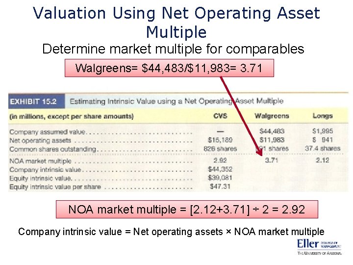 Valuation Using Net Operating Asset Multiple Determine market multiple for comparables Walgreens= $44, 483/$11,