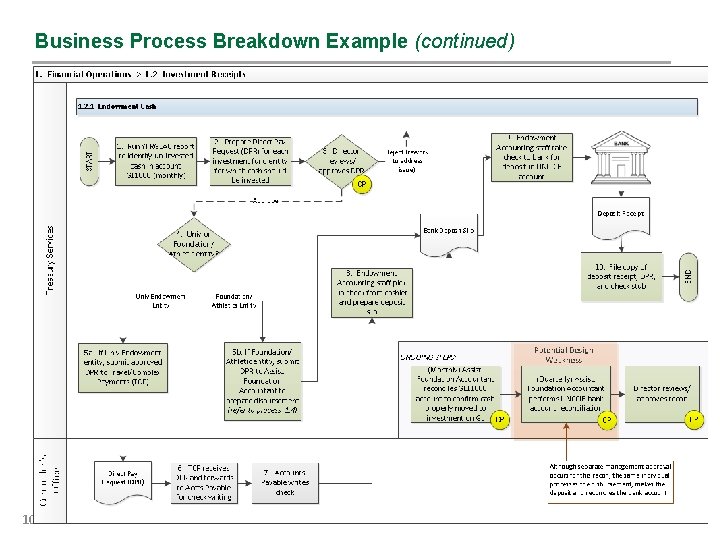 Business Process Breakdown Example (continued) 10 