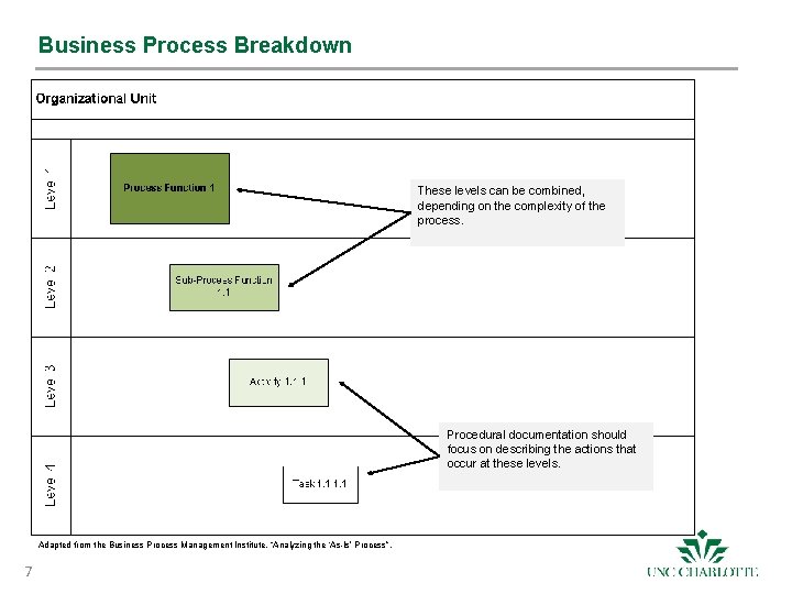 Business Process Breakdown These levels can be combined, depending on the complexity of the