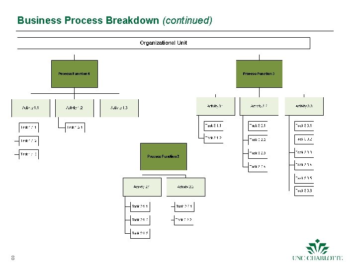 Business Process Breakdown (continued) 8 