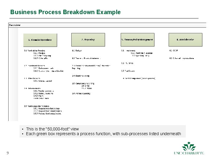 Business Process Breakdown Example • This is the “ 50, 000 -foot” view •