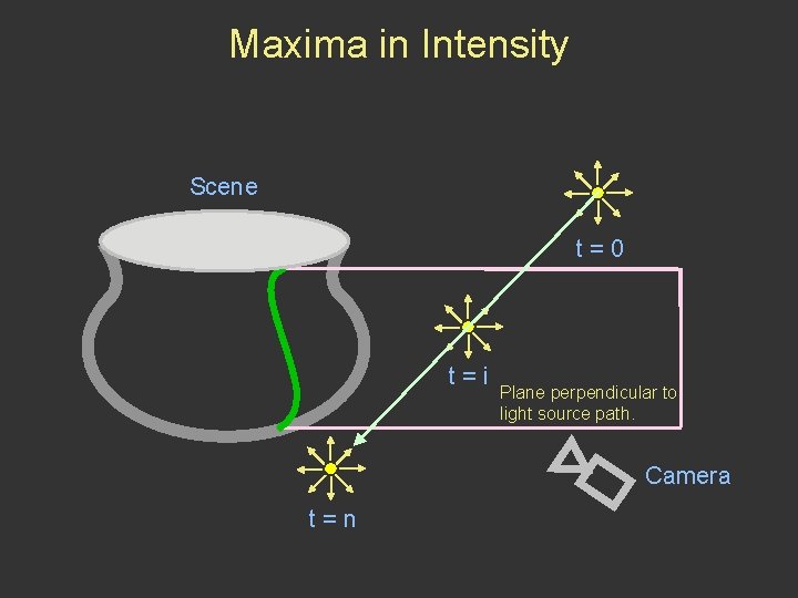 Maxima in Intensity Scene t=0 t=i Plane perpendicular to light source path. Camera t=n