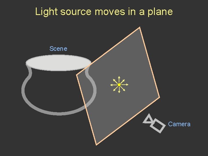Light source moves in a plane Scene Camera 