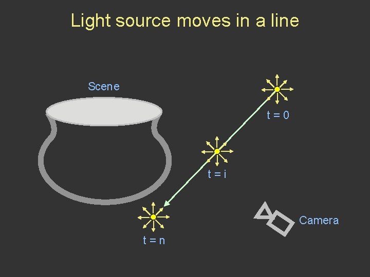 Light source moves in a line Scene t=0 t=i Camera t=n 