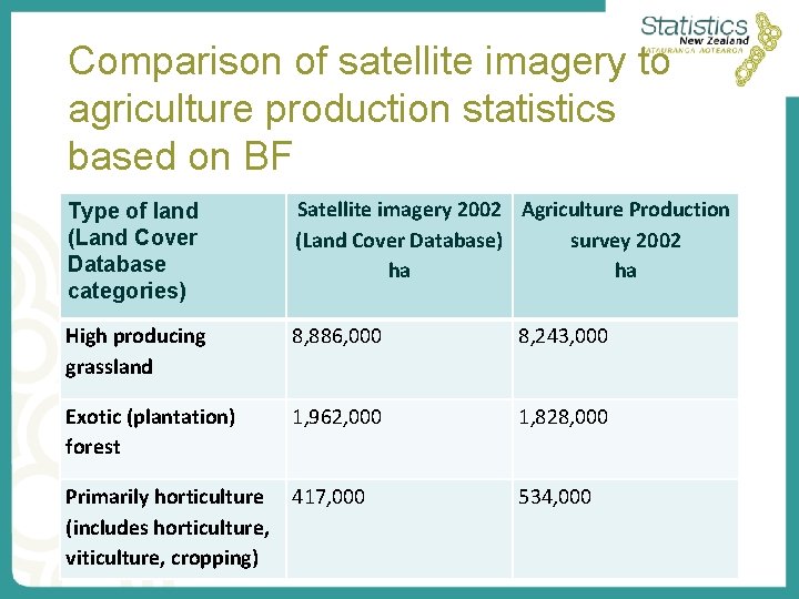 Comparison of satellite imagery to agriculture production statistics based on BF Type of land