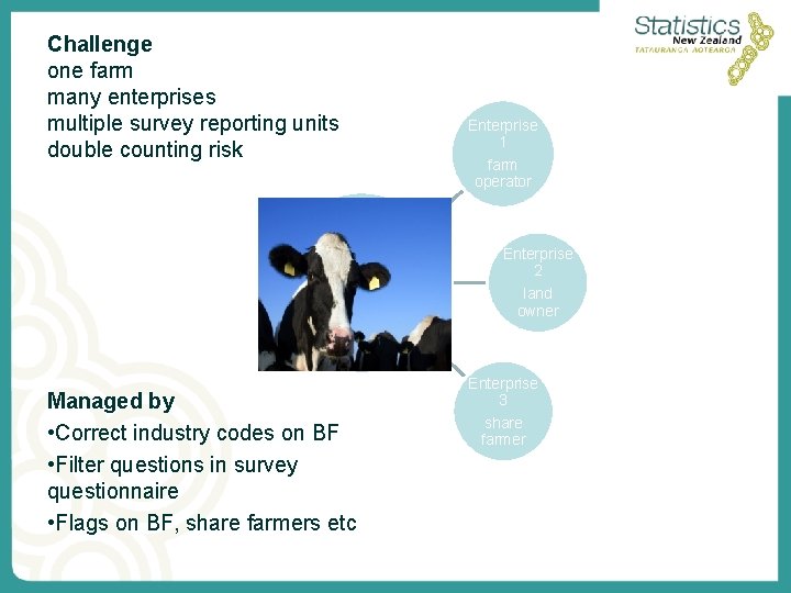 Challenge one farm many enterprises multiple survey reporting units double counting risk Enterprise 1