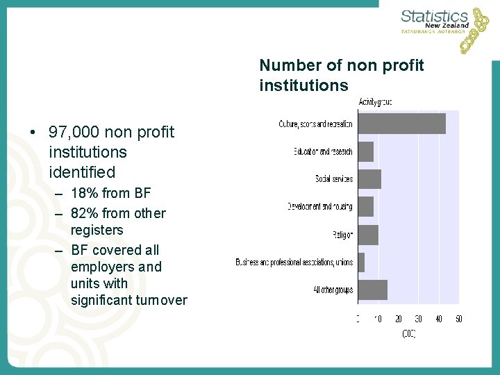 Number of non profit institutions • 97, 000 non profit institutions identified – 18%