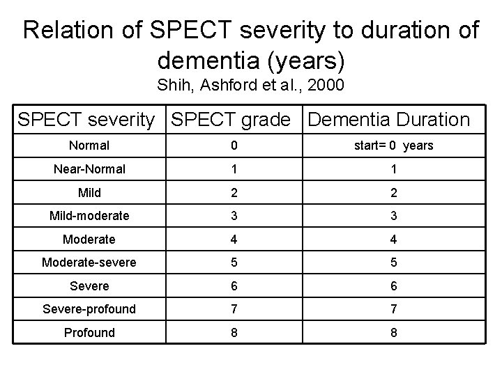 Relation of SPECT severity to duration of dementia (years) Shih, Ashford et al. ,