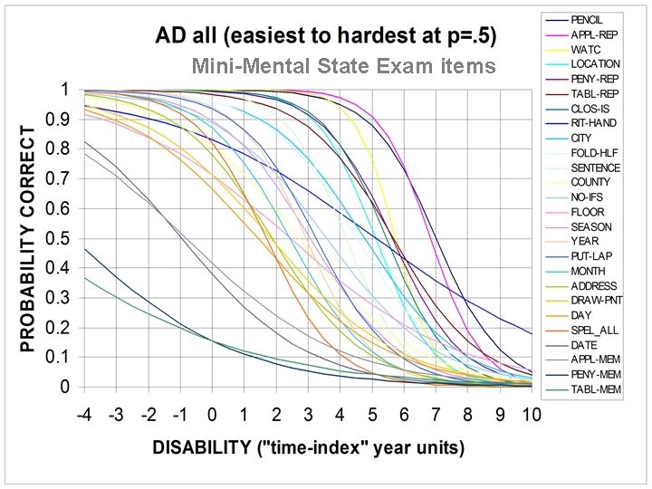 Mini-Mental State Exam items 