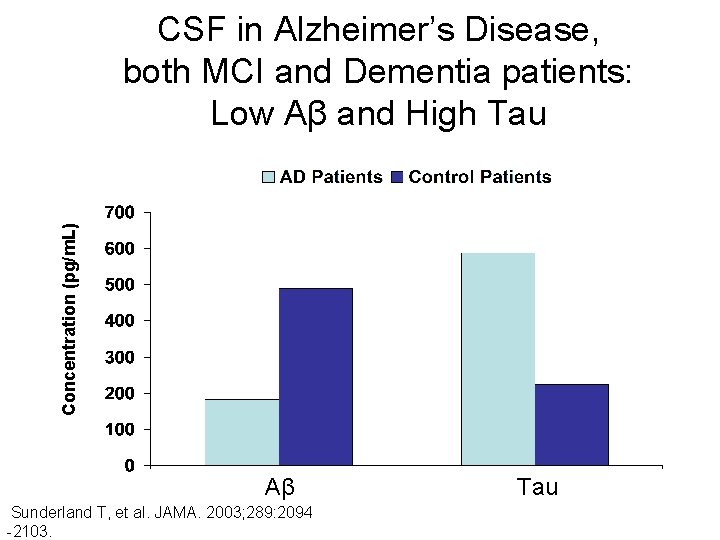 Concentration (pg/m. L) CSF in Alzheimer’s Disease, both MCI and Dementia patients: Low Aβ