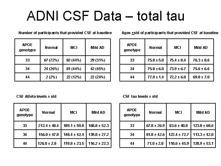 ADNI CSF Data – total tau Number of participants that provided CSF at baseline