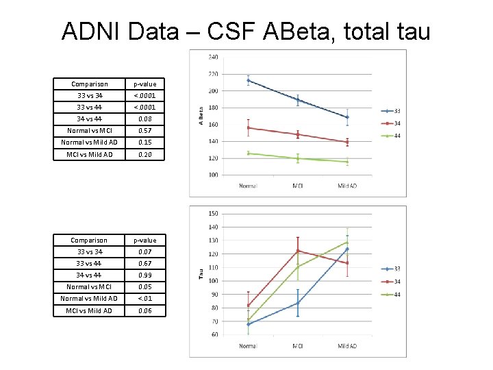 ADNI Data – CSF ABeta, total tau Comparison p-value 33 vs 34 <. 0001