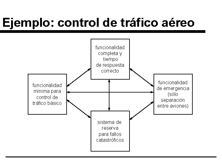 Ejemplo: control de tráfico aéreo funcionalidad completa y tiempo de respuesta correcto funcionalidad de