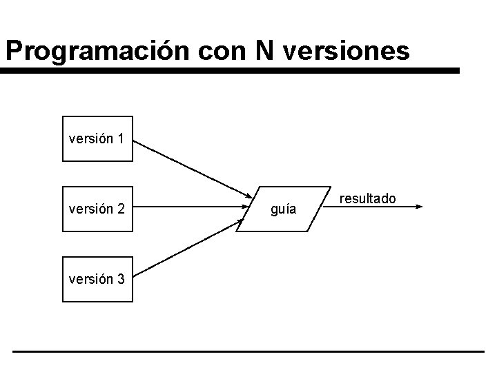 Programación con N versiones versión 1 versión 2 versión 3 guía resultado 